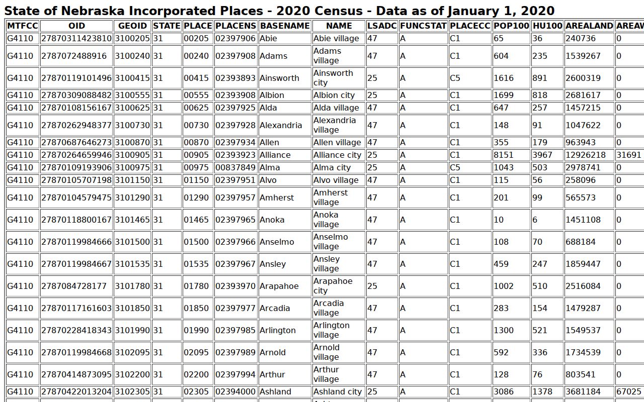 Big Springs warrant records reference showing the 2020 Census incorporated-place context